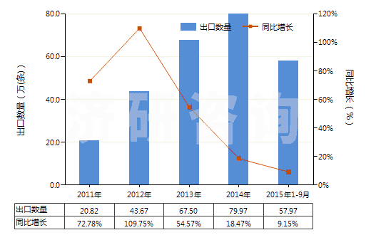 2011-2015年9月中國航空器用翻新輪胎(HS40121300)出口量及增速統(tǒng)計 2011-2015年9月中國航空器用翻新輪胎(HS40121300)出口量及增速統(tǒng)計
